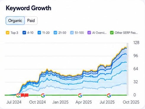 Keyword growth chart for Bengal Ink Tattoo Studio rising to 128 ranking keywords, July 2024 to October 2025