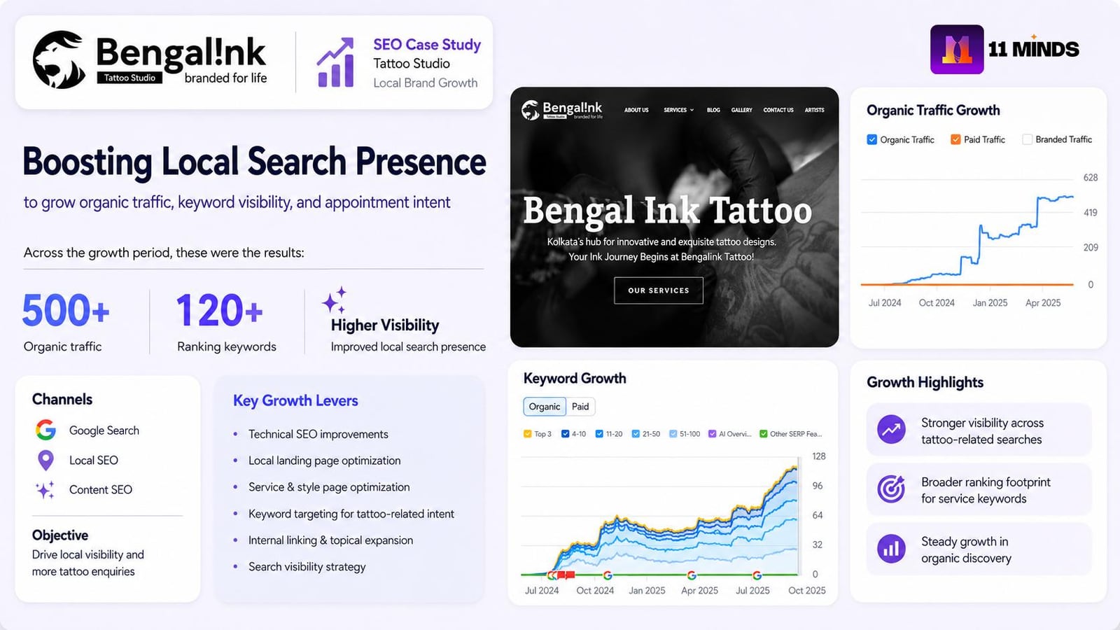 Bengal Ink Tattoo Studio SEO case study report: 500+ organic traffic and 120+ ranking keywords