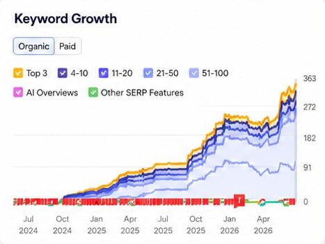 Keyword growth chart for Cyprianis rising to 363 ranking keywords, July 2024 to April 2026