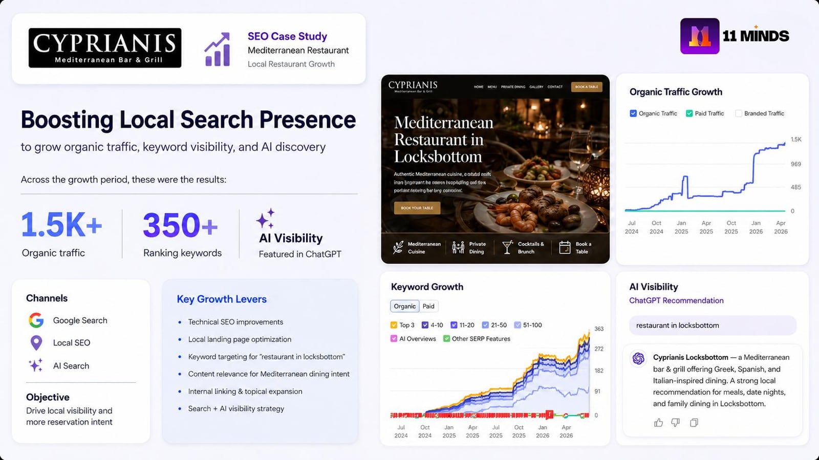 Cyprianis Mediterranean Bar & Grill SEO case study report: 1.5K+ organic traffic, 350+ ranking keywords, featured in ChatGPT