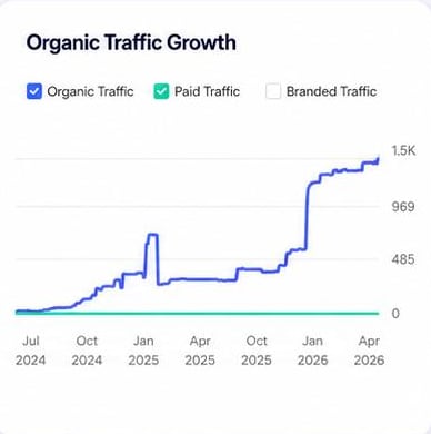 Organic traffic growth chart for Cyprianis rising to 1.5K, July 2024 to April 2026