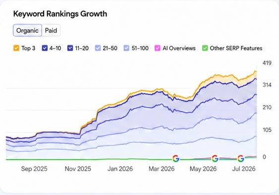 Keyword rankings growth chart for Elite Home Car Wash rising to 419 ranking keywords, September 2025 to July 2026
