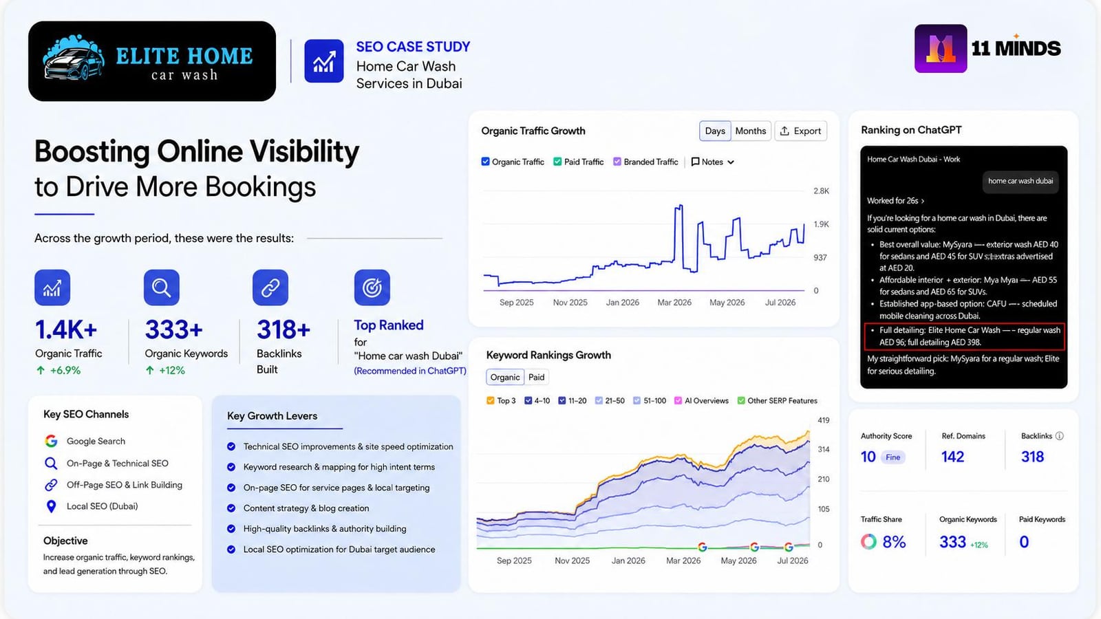 Elite Home Car Wash SEO case study report: 1.4K+ organic traffic, 333+ keywords, 318+ backlinks, top ranked for “home car wash Dubai”