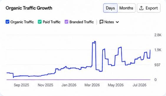 Organic traffic growth chart for Elite Home Car Wash, September 2025 to July 2026