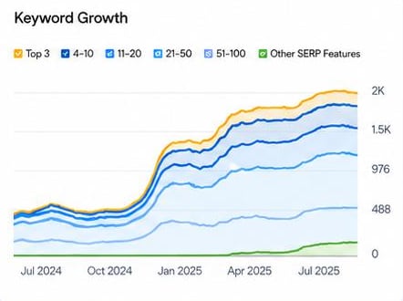 Keyword growth chart for FabricYaar rising to 2K ranking keywords, July 2024 to July 2025