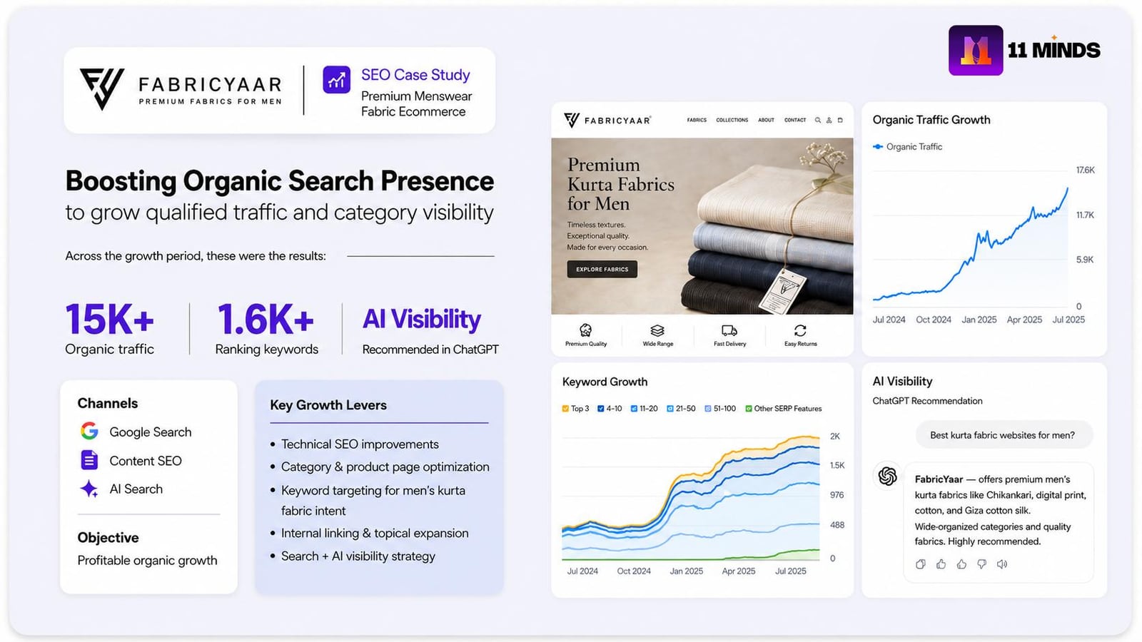 FabricYaar SEO case study report: 15K+ organic traffic, 1.6K+ ranking keywords, recommended in ChatGPT