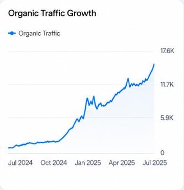 Organic traffic growth chart for FabricYaar rising to 17.6K, July 2024 to July 2025