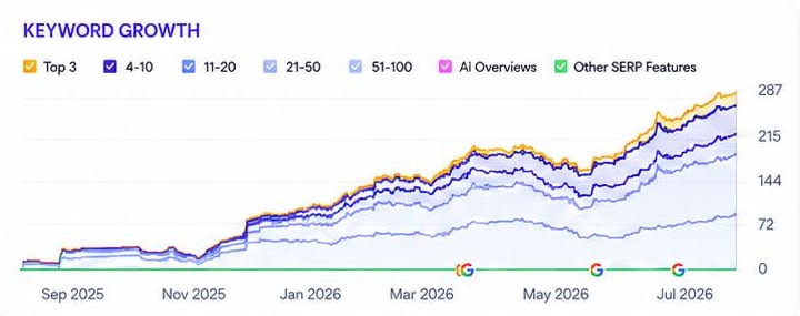 Keyword growth chart for findmyvenue.com rising to 287 ranking keywords, September 2025 to July 2026