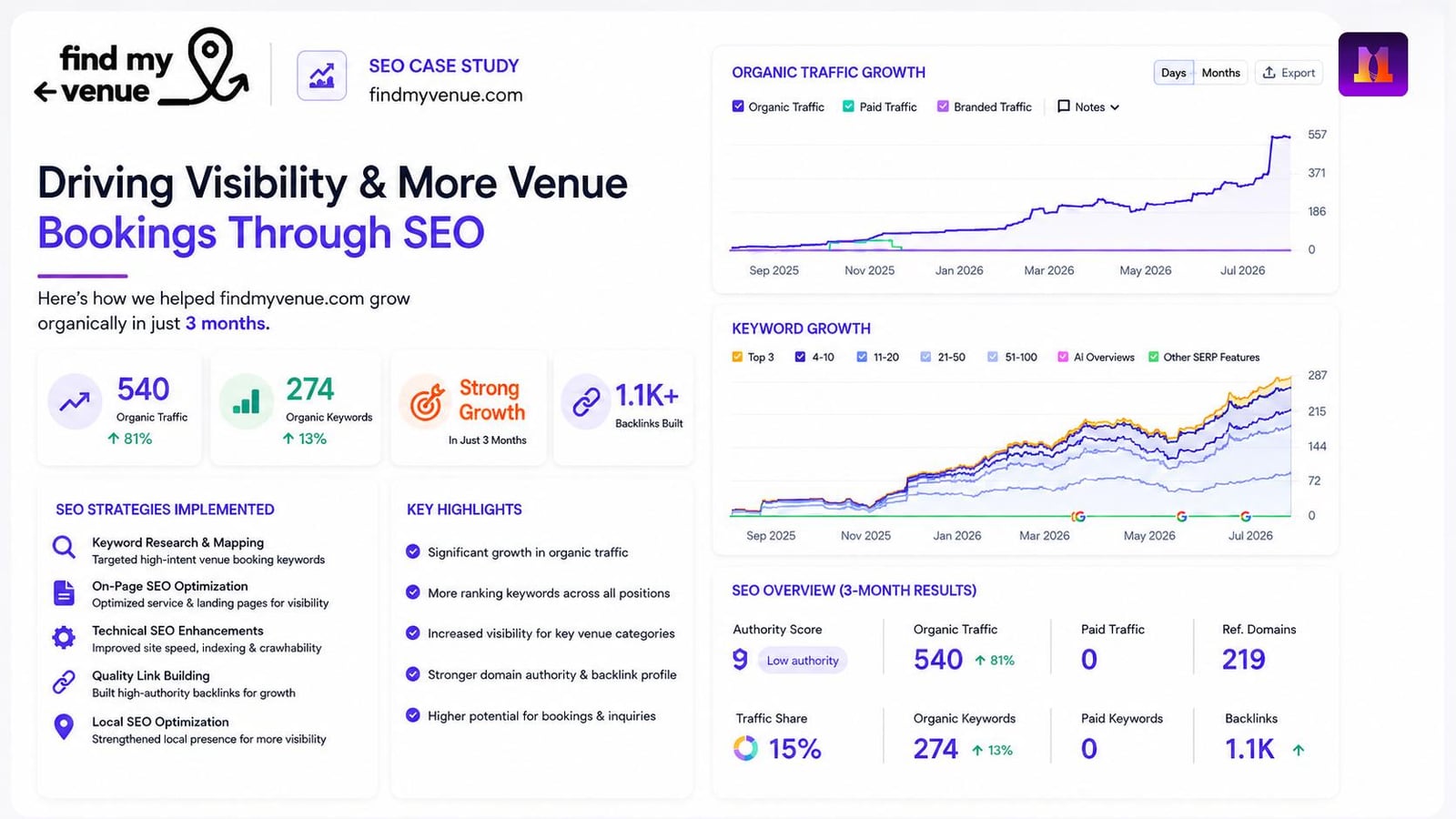 Find My Venue SEO case study report: 540 organic traffic (+81%), 274 organic keywords (+13%), 1.1K+ backlinks built in 3 months