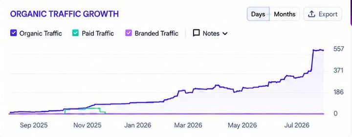 Organic traffic growth chart for findmyvenue.com rising to 557, September 2025 to July 2026