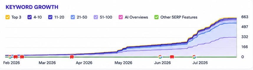 Keyword growth chart for Omega Doors & Windows rising to 663 ranking keywords, February to July 2026