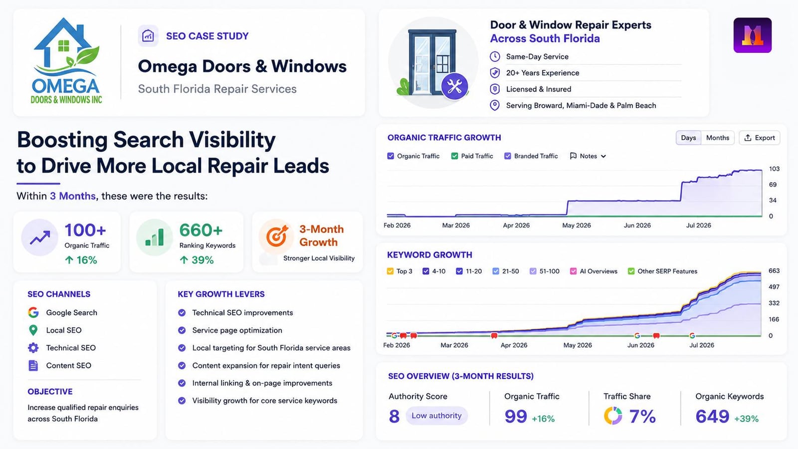 Omega Doors & Windows SEO case study report: 100+ organic traffic (+16%), 660+ ranking keywords (+39%) within 3 months