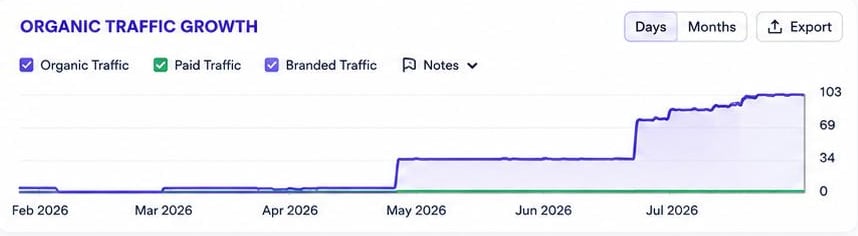 Organic traffic growth chart for Omega Doors & Windows, February to July 2026